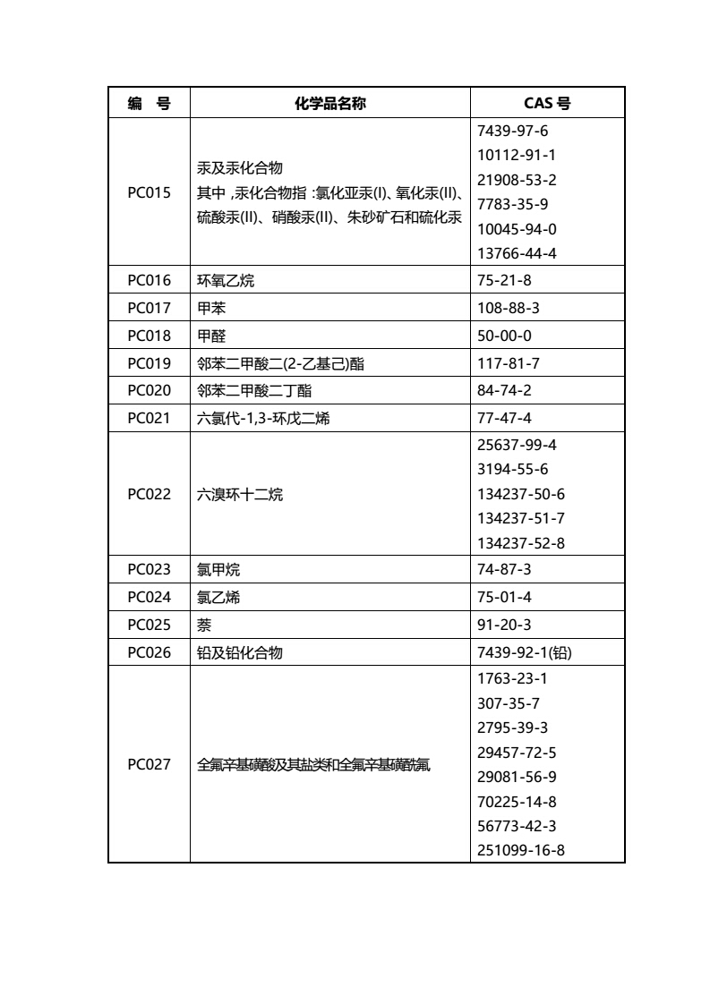 關(guān)于征求《優(yōu)先控制化學(xué)品名錄（第一批）（征求意見(jiàn)稿）》意見(jiàn)的函-中紡聯(lián)社函【2017】15號(hào)_03.jpg