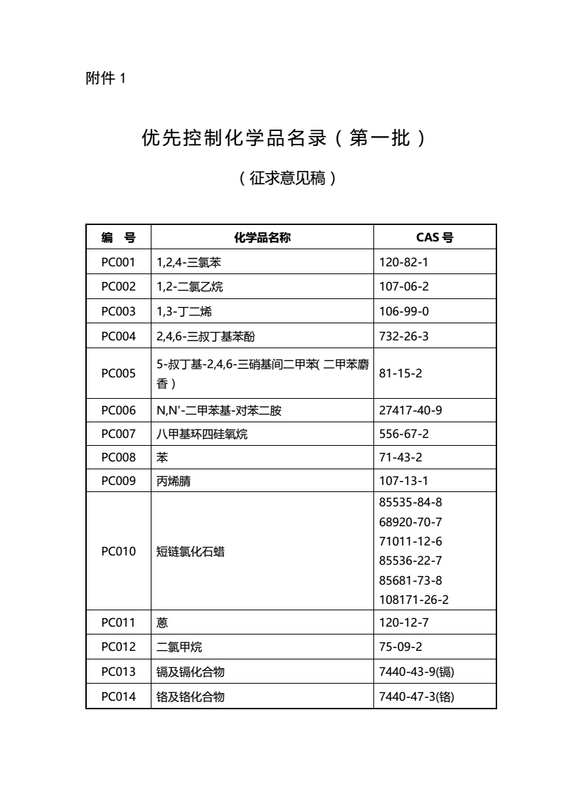 關(guān)于征求《優(yōu)先控制化學(xué)品名錄（第一批）（征求意見(jiàn)稿）》意見(jiàn)的函-中紡聯(lián)社函【2017】15號(hào)_02.jpg